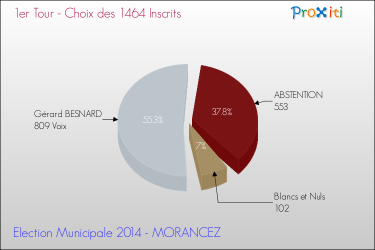 Résultats par rapport aux inscrits au 1er Tour des Elections Municipales 2014 de la commune de MORANCEZ Elections Municipales 2014 - Résultats par rapport aux inscrits au 1er Tour pour la commune de MORANCEZ