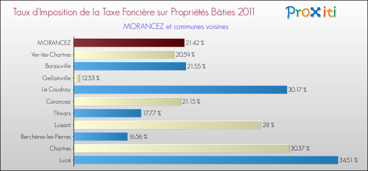 Taux d'imposition de la taxe foncière sur le bati 2011 pour MORANCEZ et les communes proches Comparaison des taux d'imposition de la taxe foncière sur le bati 2011 pour MORANCEZ et les communes voisines