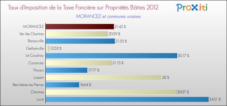 Taux d'imposition de la taxe foncière sur le bati 2012 pour MORANCEZ et les communes proches Comparaison des taux d'imposition de la taxe foncière sur le bati 2012 pour MORANCEZ et les communes voisines
