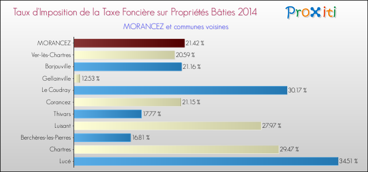 Taux d'imposition de la taxe foncière sur le bati 2014 pour MORANCEZ et les communes proches Comparaison des taux d'imposition de la taxe foncière sur le bati 2014 pour MORANCEZ et les communes voisines