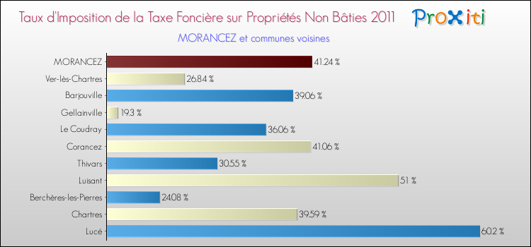 Taux d'imposition de la taxe foncière sur les immeubles et terrains non batis 2011 pour MORANCEZ et les communes proches Comparaison des taux d'imposition de la taxe foncière sur les immeubles et terrains non batis 2011 pour MORANCEZ et les communes voisines
