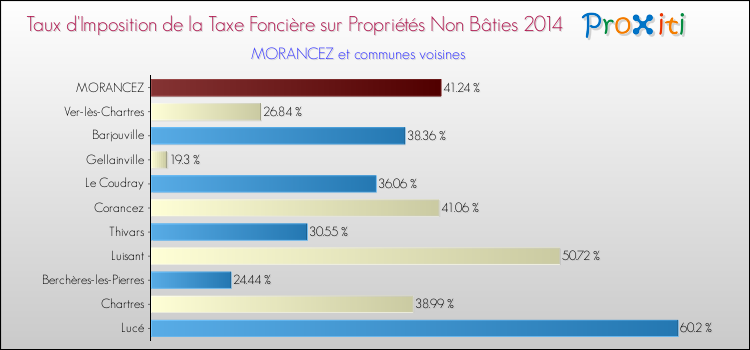 Taux d'imposition de la taxe foncière sur les immeubles et terrains non batis 2014 pour MORANCEZ et les communes proches Comparaison des taux d'imposition de la taxe foncière sur les immeubles et terrains non batis 2014 pour MORANCEZ et les communes voisines