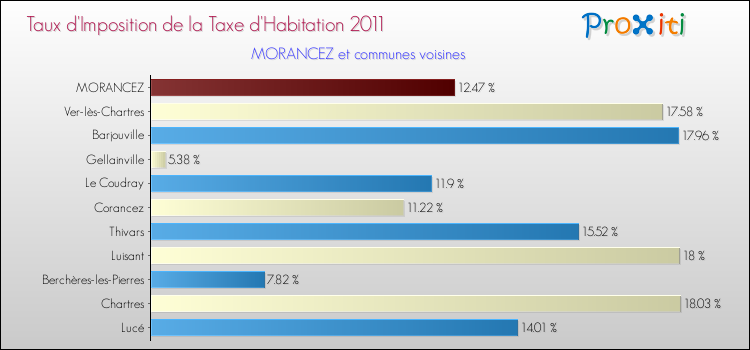Taux d'imposition de la taxe d'habitation 2011 pour MORANCEZ et les communes proches Comparaison des taux d'imposition de la taxe d'habitation 2011 pour MORANCEZ et les communes voisines