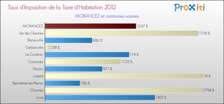 Taux d'imposition de la taxe d'habitation 2012 pour MORANCEZ et les communes proches Comparaison des taux d'imposition de la taxe d'habitation 2012 pour MORANCEZ et les communes voisines