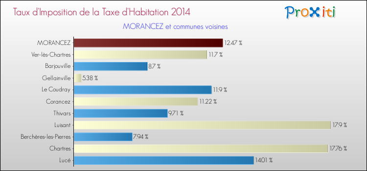 Taux d'imposition de la taxe d'habitation 2014 pour MORANCEZ et les communes proches Comparaison des taux d'imposition de la taxe d'habitation 2014 pour MORANCEZ et les communes voisines