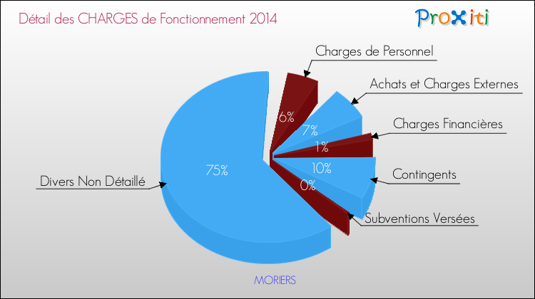 Décomposition des Charges de Fonctionnement 2014 de la commune de MORIERS Charges de Fonctionnement 2014 pour la commune de MORIERS