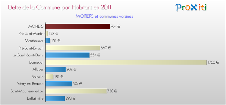 Dette par habitant de la commune en 2011 pour MORIERS et les communes proches Comparaison de la dette par habitant de la commune en 2011 pour MORIERS et les communes voisines
