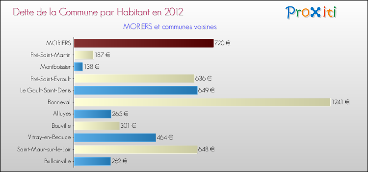 Dette par habitant de la commune en 2012 pour MORIERS et les communes proches Comparaison de la dette par habitant de la commune en 2012 pour MORIERS et les communes voisines