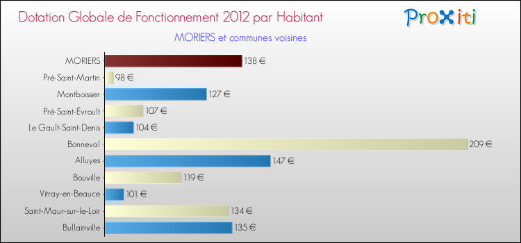 Montant des dotations globales de fonctionnement DGF par Habitant pour MORIERS et les communes proches Comparaison des des dotations globales de fonctionnement DGF par habitant pour MORIERS et les communes voisines