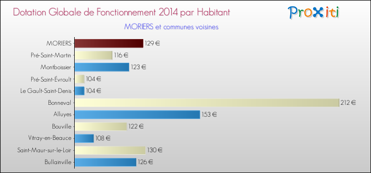 Montant des dotations globales de fonctionnement DGF par Habitant pour MORIERS et les communes proches en 2014. Comparaison des des dotations globales de fonctionnement DGF par habitant pour MORIERS et les communes voisines en 2014.