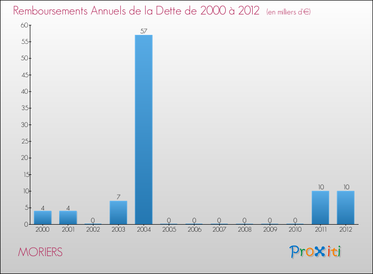 Evolution de l'annuité de la dette pour la commune de MORIERS de 2000 à 2012 Annuités de la dette pour MORIERS de 2000 à 2012
