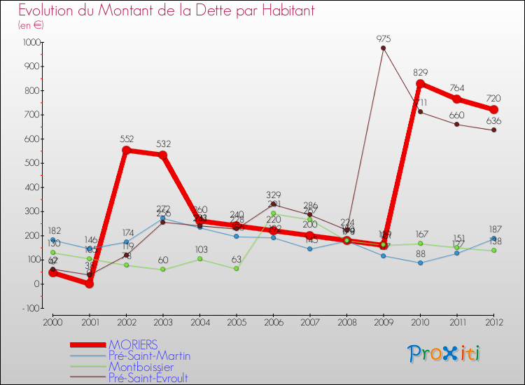 Evolution de la dette par habitant pour la commune de MORIERS et les communes proches de 2000 à 2012 Comparaison de la dette par habitant pour MORIERS et les communes voisines de 2000 à 2012