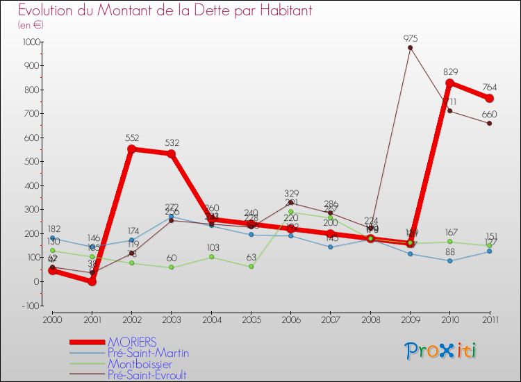 Evolution de la dette par habitant pour la commune de MORIERS et les communes proches Comparaison de la dette par habitant pour MORIERS et les communes voisines