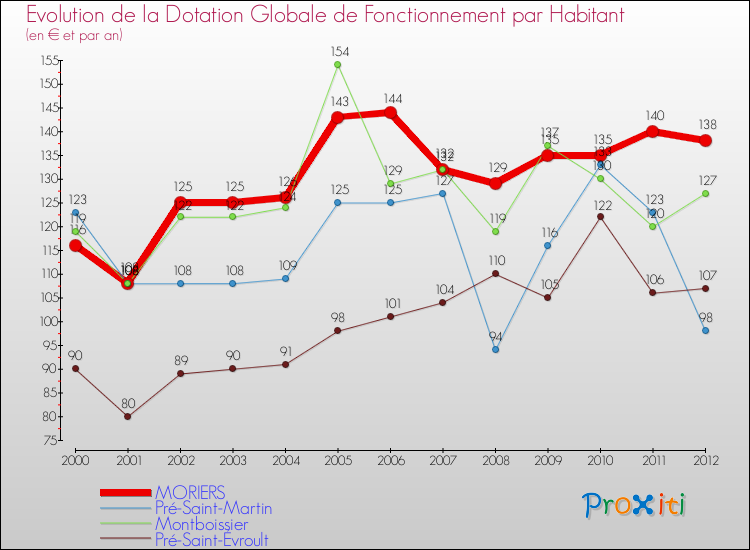 Evolution et montant de la dotation globale de fonctionnement par Habitant pour MORIERS et les communes proches Comparaison des dotations globales de fonctionnement par habitant pour MORIERS et les communes voisines