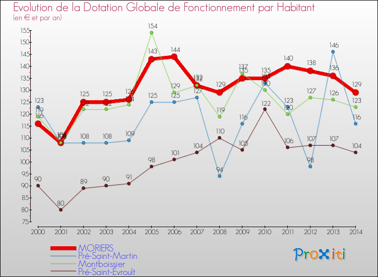 Evolution et montant de la dotation globale de fonctionnement par Habitant pour MORIERS et les communes proches de 2000 à 2014. Comparaison des dotations globales de fonctionnement par habitant pour MORIERS et les communes voisines de 2000 à 2014.