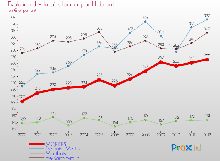 Evolution et montant des impôts locaux par Habitant pour MORIERS et les communes proches Comparaison des impôts locaux par habitant pour MORIERS et les communes voisines