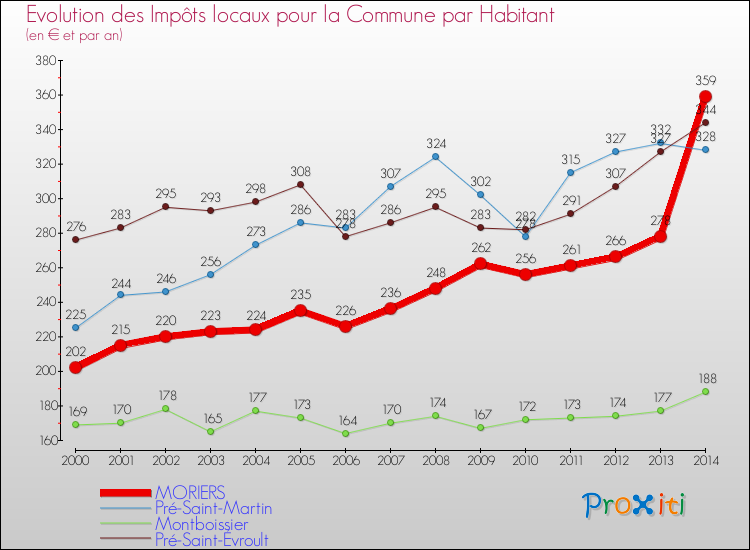 Evolution et montant des impôts locaux par Habitant pour MORIERS et les communes proches de 2000 à 2014 Comparaison des impôts locaux par habitant pour MORIERS et les communes voisines de 2000 à 2014