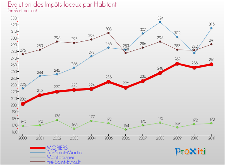 Evolution et montant des impôts locaux par Habitant pour MORIERS et les communes proches Comparaison des impôts locaux par habitant pour MORIERS et les communes voisines