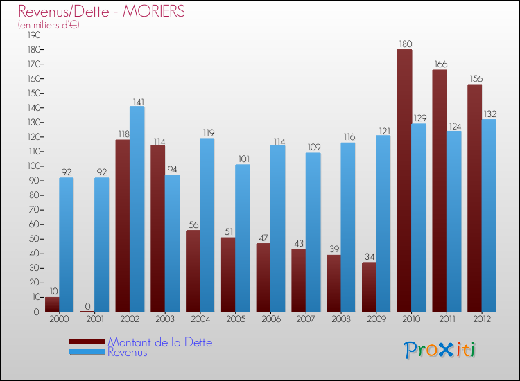 Evolution comparée de la dette et des revenus pour la commune de MORIERS de 2000 à 2012 Comparaison de la dette et des revenus pour MORIERS de 2000 à 2012
