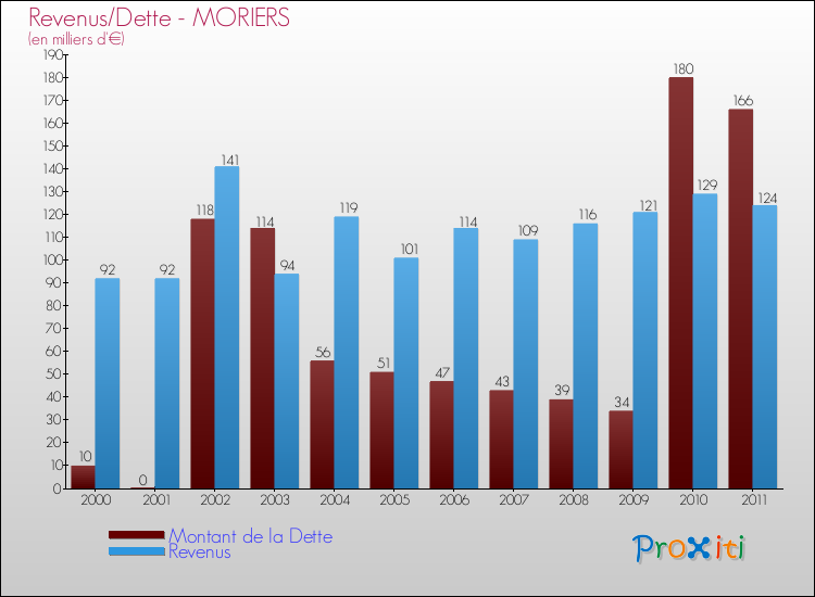Evolution comparée de la dette et des revenus pour la commune de MORIERS de 2000 à 2011 Comparaison de la dette et des revenus pour MORIERS de 2000 à 2011