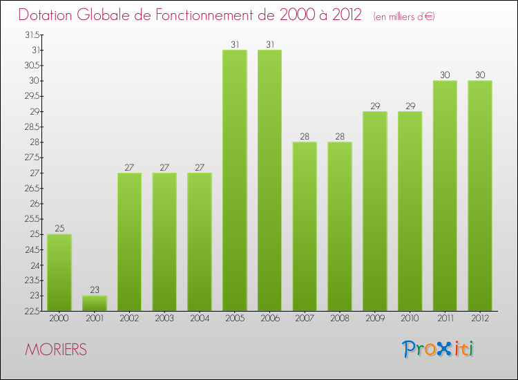 Evolution du montant de la Dotation Globale de Fonctionnement pour la commune de MORIERS de 2000 à 2012 Evolution du montant de la Dotation Globale de Fonctionnement pour MORIERS de 2000 à 2012