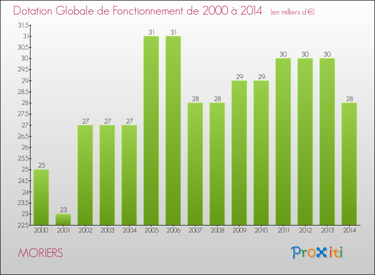 Evolution du montant de la Dotation Globale de Fonctionnement pour la commune de MORIERS de 2000 à 2014 Evolution du montant de la Dotation Globale de Fonctionnement pour MORIERS de 2000 à 2014