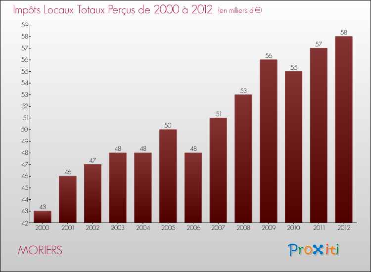 Evolution des Impôts Locaux pour la commune de MORIERS de 2000 à 2012 Evolution des Impôts Locaux pour MORIERS de 2000 à 2012