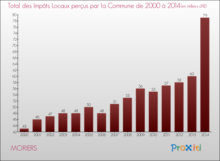 Evolution des Impôts Locaux pour la commune de MORIERS de 2000 à 2014 Evolution des Impôts Locaux pour MORIERS de 2000 à 2014