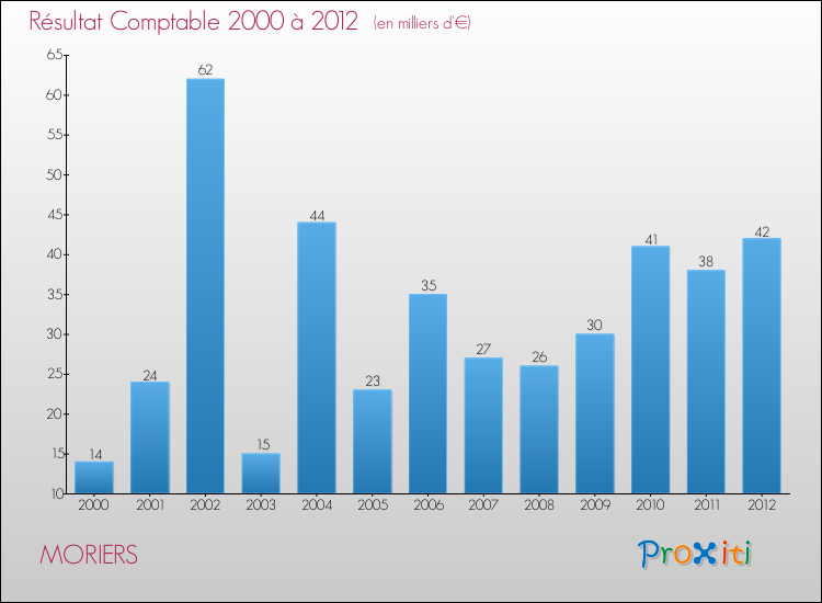 Evolution du résultat comptable pour la commune de MORIERS de 2000 à 2012 Evolution du résultat comptable pour MORIERS de 2000 à 2012