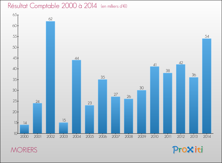Evolution du résultat comptable pour la commune de MORIERS de 2000 à 2014 Evolution du résultat comptable pour MORIERS de 2000 à 2014
