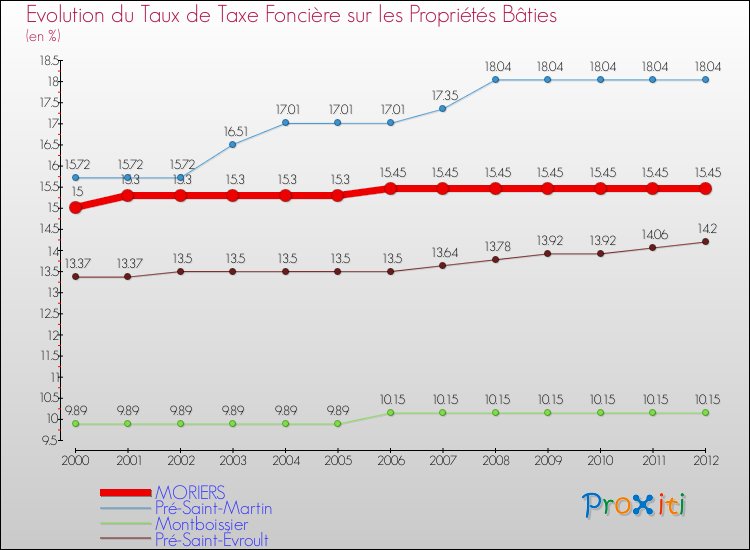 Evolution du taux de la taxe foncière sur le bati pour MORIERS et les communes proches de 2000 à 2012 Comparaison des taux de taxe foncière sur le bati pour MORIERS et les communes voisines de 2000 à 2012