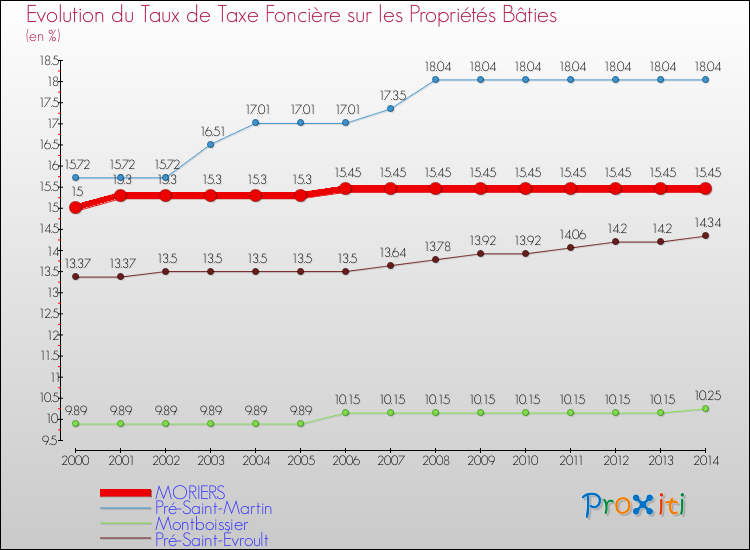 Evolution du taux de la taxe foncière sur le bati pour MORIERS et les communes proches de 2000 à 2014 Comparaison des taux de taxe foncière sur le bati pour MORIERS et les communes voisines de 2000 à 2014
