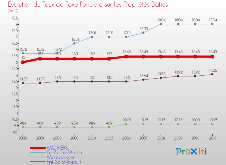 Evolution du taux de la taxe foncière sur le bati pour MORIERS et les communes proches Comparaison des taux de taxe foncière sur le bati pour MORIERS et les communes voisines