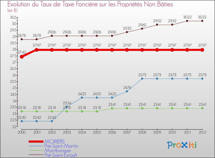Evolution du taux de la taxe foncière sur les immeubles et terrains non batis pour MORIERS et les communes proches de 2000 à 2012 Comparaison des taux de la taxe foncière sur les immeubles et terrains non batis pour MORIERS et les communes voisines de 2000 à 2012