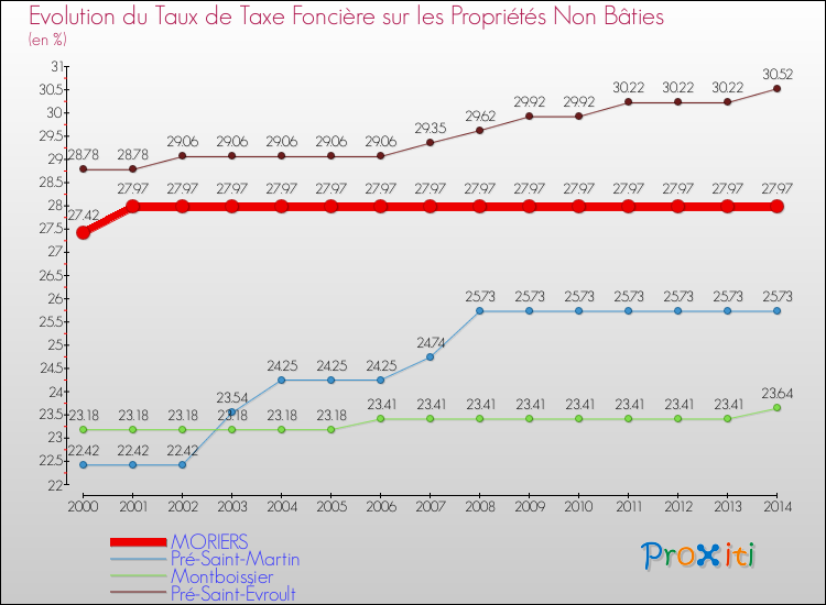 Evolution du taux de la taxe foncière sur les immeubles et terrains non batis pour MORIERS et les communes proches de 2000 à 2014 Comparaison des taux de la taxe foncière sur les immeubles et terrains non batis pour MORIERS et les communes voisines de 2000 à 2014