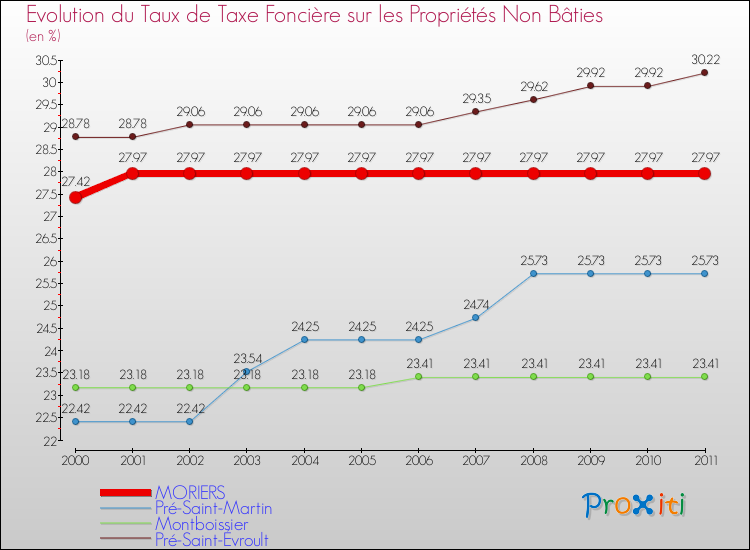 Evolution du taux de la taxe foncière sur les immeubles et terrains non batis pour MORIERS et les communes proches Comparaison des taux de la taxe foncière sur les immeubles et terrains non batis pour MORIERS et les communes voisines