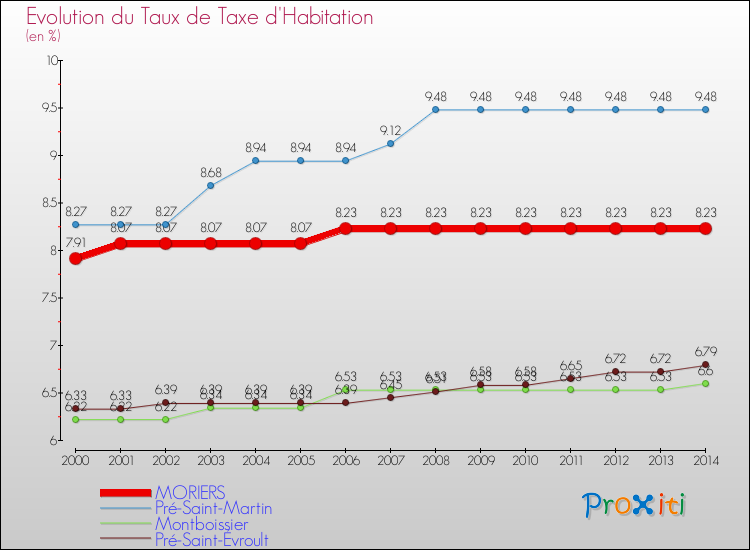 Evolution du taux de la taxe d'habitation pour MORIERS et les communes proches de 2000 à 2014 Comparaison des taux de la taxe d'habitation pour MORIERS et les communes voisines de 2000 à 2014