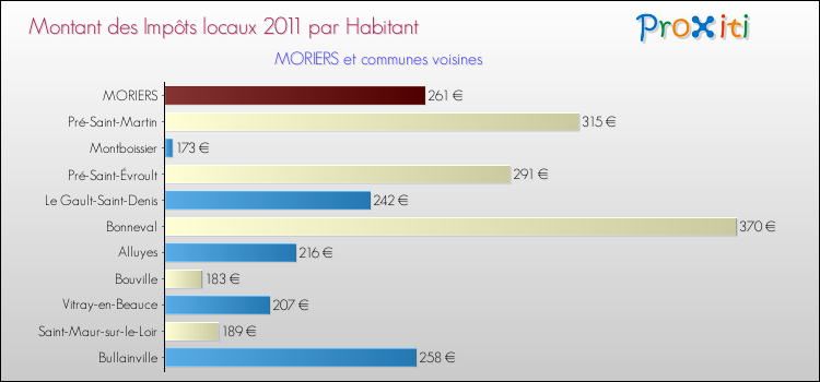 Montant des impôts locaux par Habitant pour MORIERS et les communes proches Comparaison des impôts locaux par habitant pour MORIERS et les communes voisines
