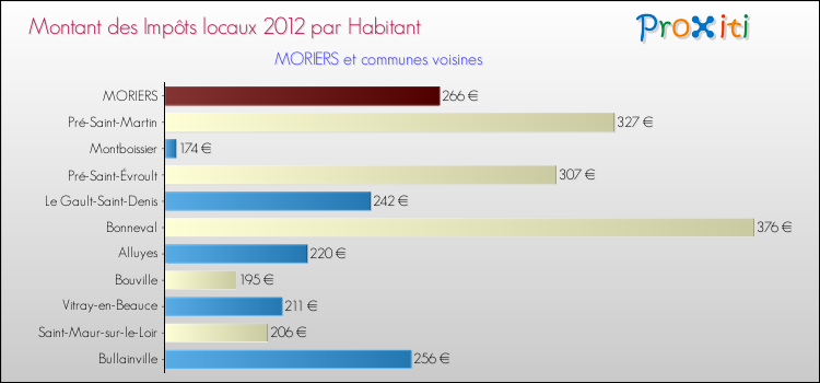 Montant des impôts locaux par Habitant pour MORIERS et les communes proches Comparaison des impôts locaux par habitant pour MORIERS et les communes voisines