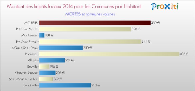 Montant des impôts locaux par Habitant pour MORIERS et les communes proches en 2014 Comparaison des impôts locaux par habitant pour MORIERS et les communes voisines en 2014