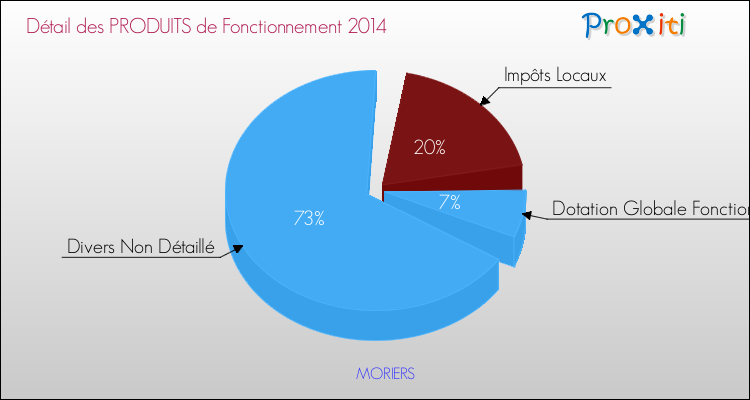 Décomposition du Budget de Fonctionnement 2014 de la commune de MORIERS Budget de Fonctionnement 2014 pour la commune de MORIERS