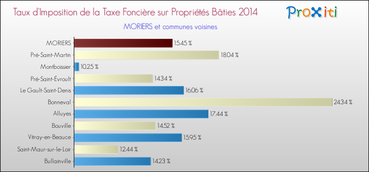 Taux d'imposition de la taxe foncière sur le bati 2014 pour MORIERS et les communes proches Comparaison des taux d'imposition de la taxe foncière sur le bati 2014 pour MORIERS et les communes voisines