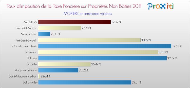 Taux d'imposition de la taxe foncière sur les immeubles et terrains non batis 2011 pour MORIERS et les communes proches Comparaison des taux d'imposition de la taxe foncière sur les immeubles et terrains non batis 2011 pour MORIERS et les communes voisines