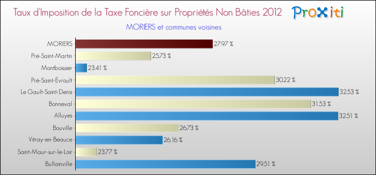 Taux d'imposition de la taxe foncière sur les immeubles et terrains non batis 2012 pour MORIERS et les communes proches Comparaison des taux d'imposition de la taxe foncière sur les immeubles et terrains non batis 2012 pour MORIERS et les communes voisines