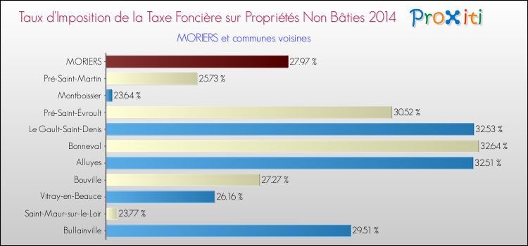 Taux d'imposition de la taxe foncière sur les immeubles et terrains non batis 2014 pour MORIERS et les communes proches Comparaison des taux d'imposition de la taxe foncière sur les immeubles et terrains non batis 2014 pour MORIERS et les communes voisines