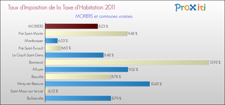 Taux d'imposition de la taxe d'habitation 2011 pour MORIERS et les communes proches Comparaison des taux d'imposition de la taxe d'habitation 2011 pour MORIERS et les communes voisines