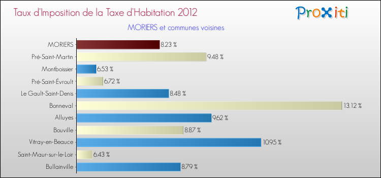 Taux d'imposition de la taxe d'habitation 2012 pour MORIERS et les communes proches Comparaison des taux d'imposition de la taxe d'habitation 2012 pour MORIERS et les communes voisines