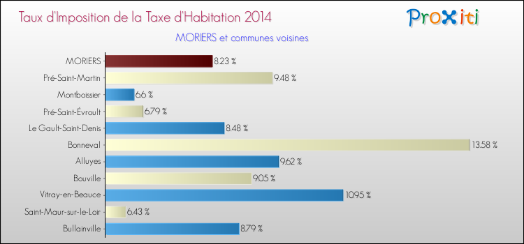 Taux d'imposition de la taxe d'habitation 2014 pour MORIERS et les communes proches Comparaison des taux d'imposition de la taxe d'habitation 2014 pour MORIERS et les communes voisines