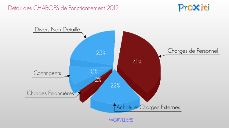 Décomposition des Charges de Fonctionnement 2012 de la commune de MORVILLIERS Charges de Fonctionnement 2012 pour la commune de MORVILLIERS