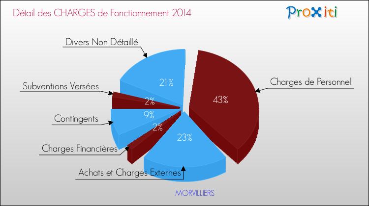 Décomposition des Charges de Fonctionnement 2014 de la commune de MORVILLIERS Charges de Fonctionnement 2014 pour la commune de MORVILLIERS